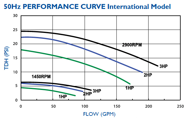 Europe Pump Curve